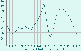 Courbe de l'humidex pour Saint-Philbert-sur-Risle (27)