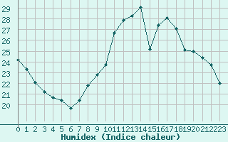 Courbe de l'humidex pour Sandillon (45)