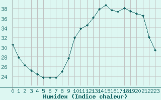 Courbe de l'humidex pour Leign-les-Bois (86)