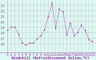Courbe du refroidissement olien pour Melun (77)