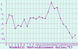 Courbe du refroidissement olien pour Embrun (05)