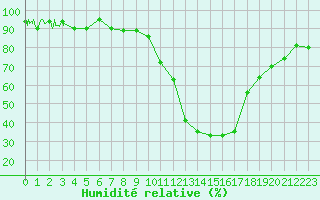 Courbe de l'humidit relative pour Aurillac (15)