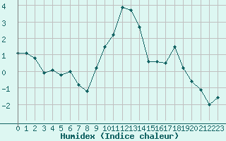 Courbe de l'humidex pour Orcires - Nivose (05)