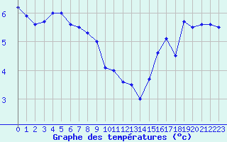 Courbe de tempratures pour Dieppe (76)