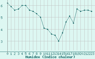 Courbe de l'humidex pour Dieppe (76)