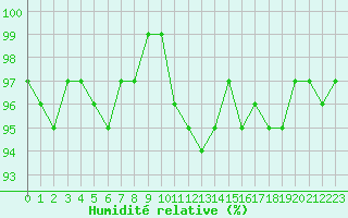 Courbe de l'humidit relative pour Sermange-Erzange (57)
