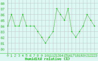 Courbe de l'humidit relative pour Saclas (91)