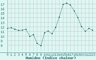 Courbe de l'humidex pour La Rochelle - Le Bout Blanc (17)