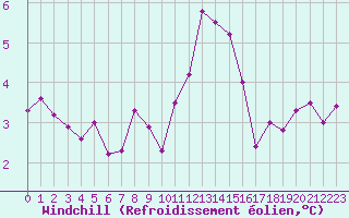 Courbe du refroidissement olien pour Anglars St-Flix(12)
