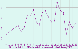Courbe du refroidissement olien pour Strasbourg (67)