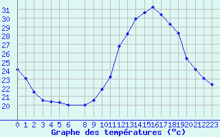 Courbe de tempratures pour Saint-Bauzile (07)