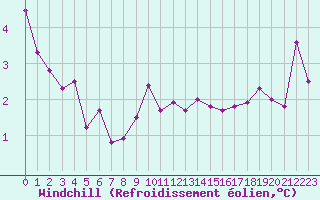 Courbe du refroidissement olien pour Valleroy (54)