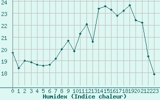 Courbe de l'humidex pour Toussus-le-Noble (78)