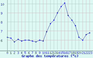 Courbe de tempratures pour Saint-Ciers-sur-Gironde (33)