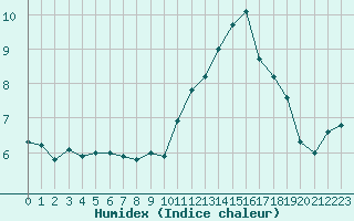 Courbe de l'humidex pour Saint-Ciers-sur-Gironde (33)