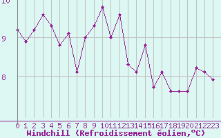 Courbe du refroidissement olien pour Croisette (62)