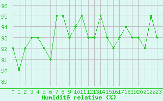 Courbe de l'humidit relative pour Saclas (91)