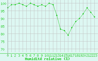 Courbe de l'humidit relative pour Sain-Bel (69)