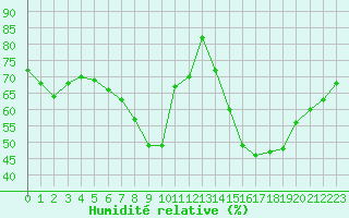 Courbe de l'humidit relative pour Orly (91)