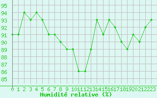 Courbe de l'humidit relative pour Hd-Bazouges (35)