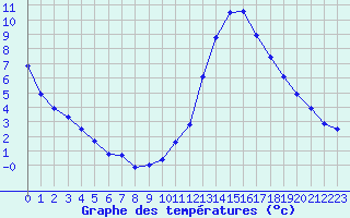 Courbe de tempratures pour Millau (12)