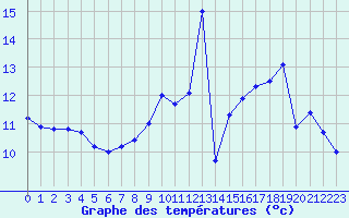 Courbe de tempratures pour Saint-Brieuc (22)