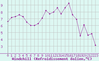 Courbe du refroidissement olien pour Mende - Chabrits (48)