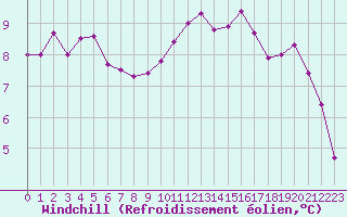 Courbe du refroidissement olien pour Saint-Georges-d