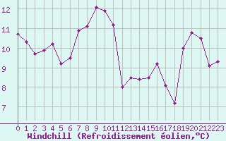Courbe du refroidissement olien pour Ploudalmezeau (29)