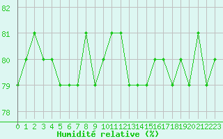 Courbe de l'humidit relative pour Agde (34)