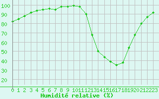 Courbe de l'humidit relative pour Mont-de-Marsan (40)