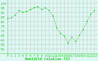 Courbe de l'humidit relative pour Charleville-Mzires / Mohon (08)