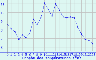 Courbe de tempratures pour Saint-Auban (04)