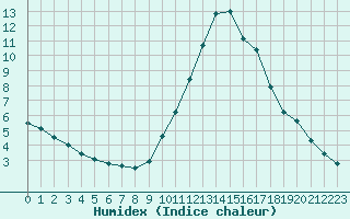 Courbe de l'humidex pour Rochegude (26)