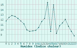 Courbe de l'humidex pour Chailles (41)