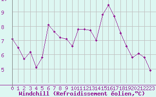 Courbe du refroidissement olien pour Mcon (71)