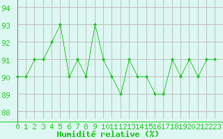 Courbe de l'humidit relative pour Narbonne-Ouest (11)