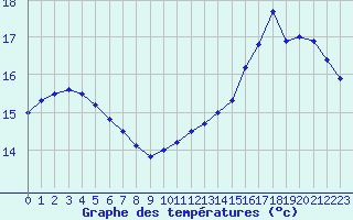 Courbe de tempratures pour Dole-Tavaux (39)