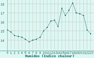 Courbe de l'humidex pour Violay (42)