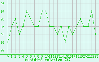 Courbe de l'humidit relative pour Bures-sur-Yvette (91)