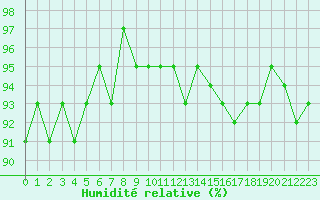 Courbe de l'humidit relative pour Saint-Igneuc (22)