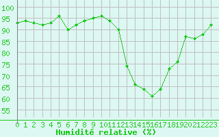 Courbe de l'humidit relative pour Bergerac (24)