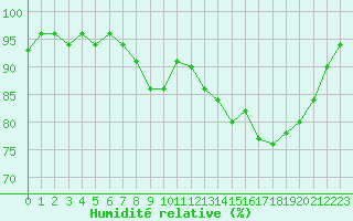 Courbe de l'humidit relative pour Thomery (77)