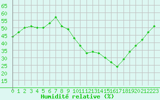 Courbe de l'humidit relative pour Sallanches (74)