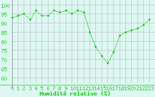 Courbe de l'humidit relative pour Courcouronnes (91)