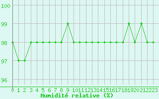 Courbe de l'humidit relative pour Marquise (62)