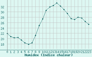 Courbe de l'humidex pour Saint-Maximin-la-Sainte-Baume (83)