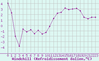 Courbe du refroidissement olien pour Saint-Philbert-sur-Risle (Le Rossignol) (27)
