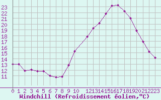 Courbe du refroidissement olien pour Trets (13)