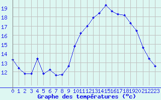 Courbe de tempratures pour Vias (34)